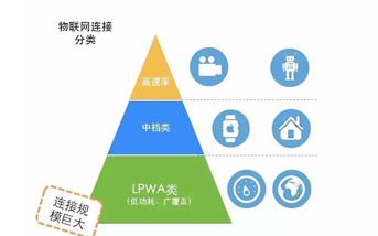 LoRa與其他LPWAN技術(shù)的比較