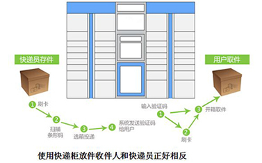 4gDTU在智能快遞投遞系統(tǒng)中的應用-有人物聯(lián)網(wǎng)