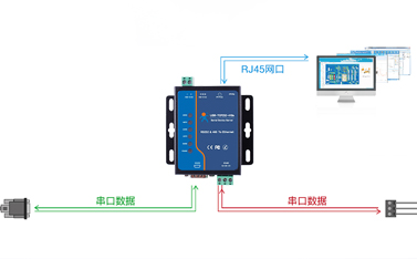 串口服務(wù)器透傳原理
