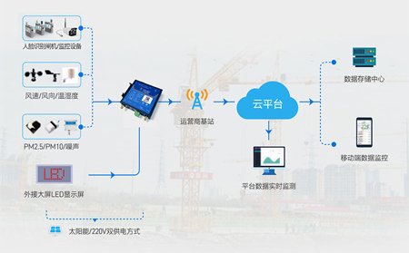 4G工業(yè)路由器應(yīng)用