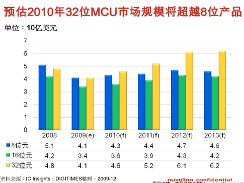 Cortext M出貨量猛增，ARM收版稅到手軟(電子工程專輯)