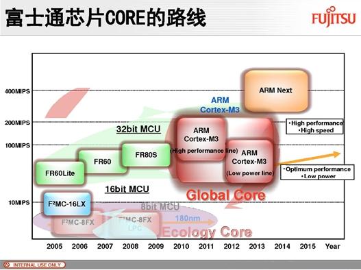 Cortext M出貨量猛增，ARM收版稅到手軟(電子工程專輯)