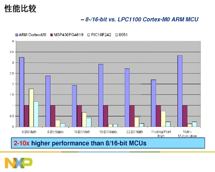 Cortext M出貨量猛增，ARM收版稅到手軟(電子工程專輯)