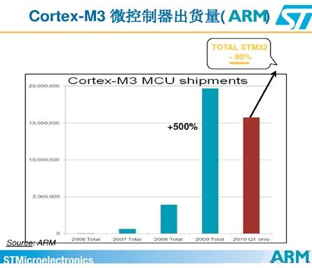 Cortext M出貨量猛增，ARM收版稅到手軟(電子工程專輯)