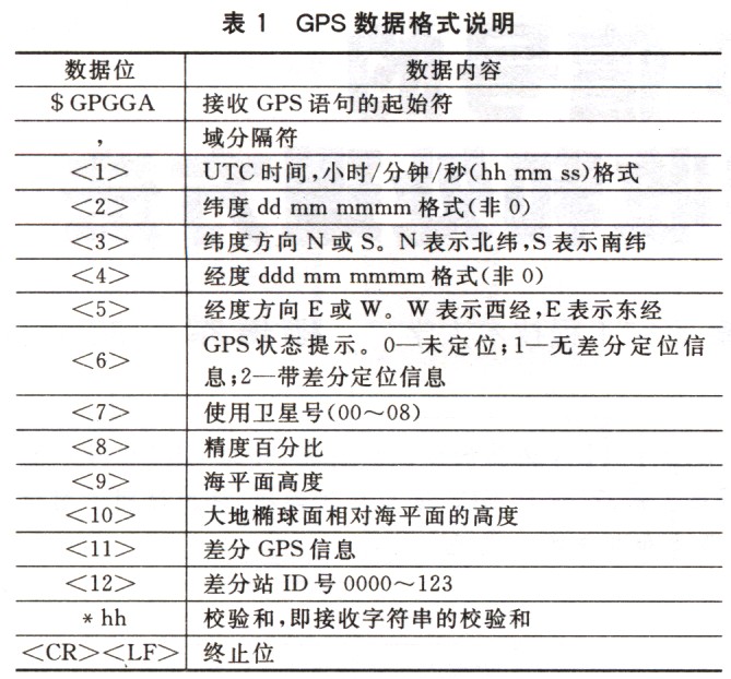 GPS的數(shù)據(jù)格式介紹 - 木易人建 - 木易人建