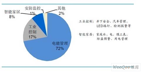 2014 年我國(guó)電力線載波芯片應(yīng)用市場(chǎng)預(yù)測(cè)