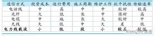  各種通信方式對(duì)比