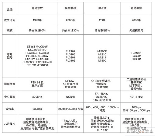 國(guó)內(nèi)載波通信芯片參數(shù)表