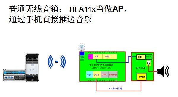 wifi無(wú)線(xiàn)音箱 airplay