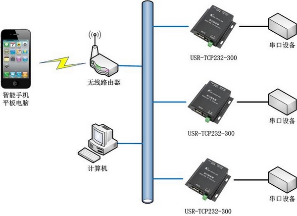 利用串口服務(wù)器實(shí)現(xiàn)計(jì)算機(jī)、移動(dòng)終端遠(yuǎn)程管理多個(gè)串口通訊設(shè)備