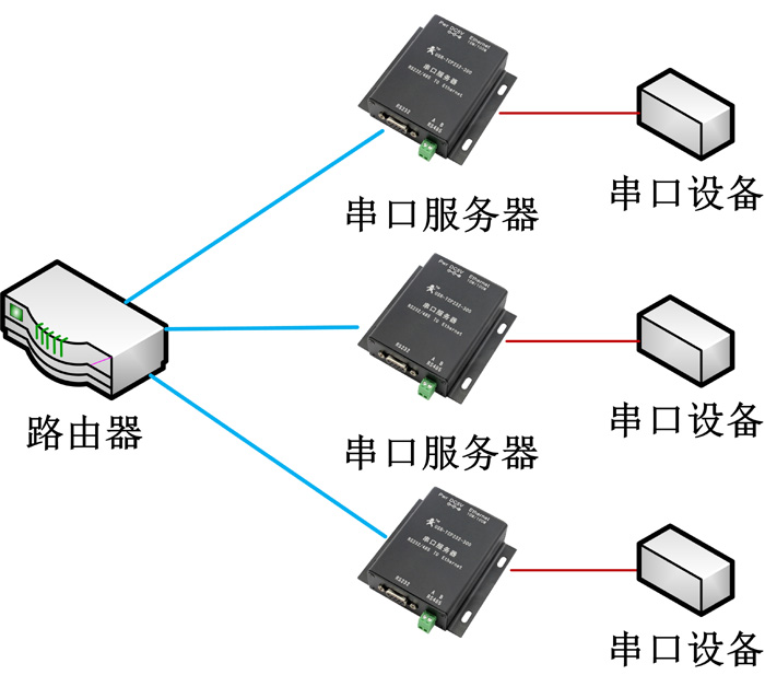 串口服務(wù)器 - 組網(wǎng)布線圖