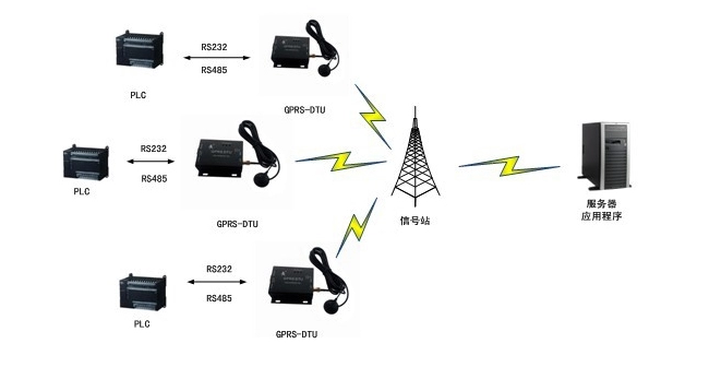 GPRS DTU應(yīng)用