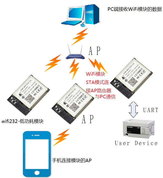 WIFI模塊 通信