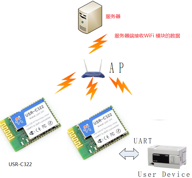 WIFI模塊 服務(wù)器