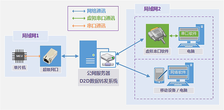 超級網(wǎng)口加云服務(wù)器和虛擬串口軟件實現(xiàn)遠(yuǎn)程數(shù)據(jù)交互