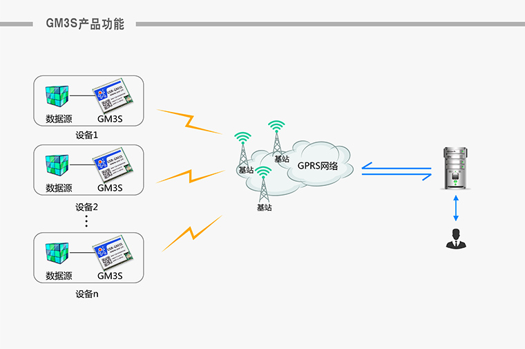 GPRS模塊-無線數(shù)傳模塊-通信模塊-無線數(shù)傳終端