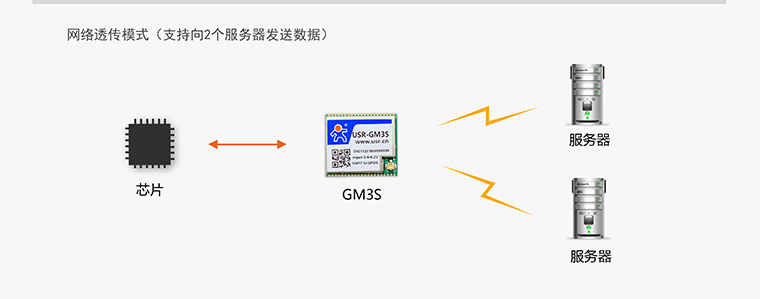 GPRS模塊-無線數(shù)傳模塊-通訊模塊-gprs通信模塊-gprs終端設備