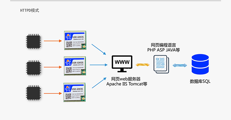 GPRS模塊-無線數(shù)傳模塊-通訊模塊-gprs通信模塊-gprs終端設備