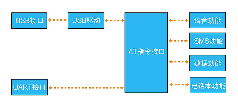 3g無線模塊