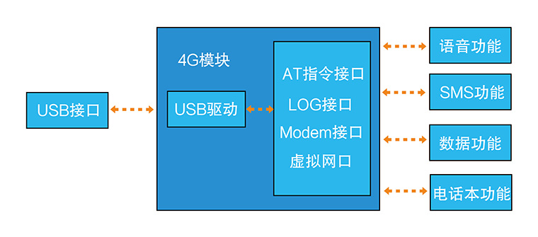 4G通信模塊