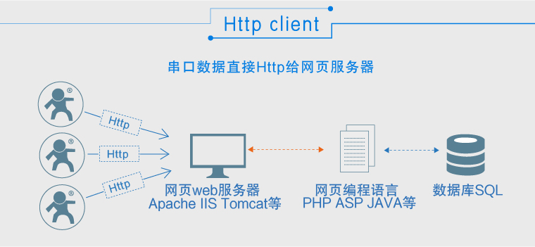 串口轉(zhuǎn)wifi模塊