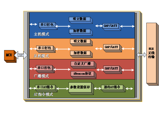 BLE100藍(lán)牙模組產(chǎn)品功能圖