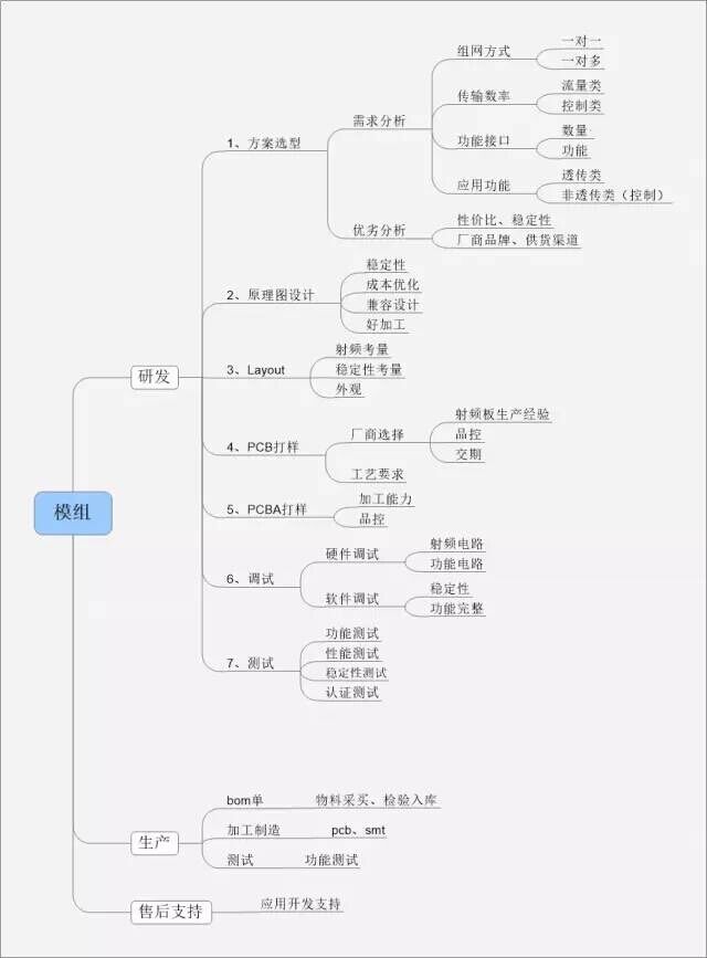 模塊的研發(fā)過程