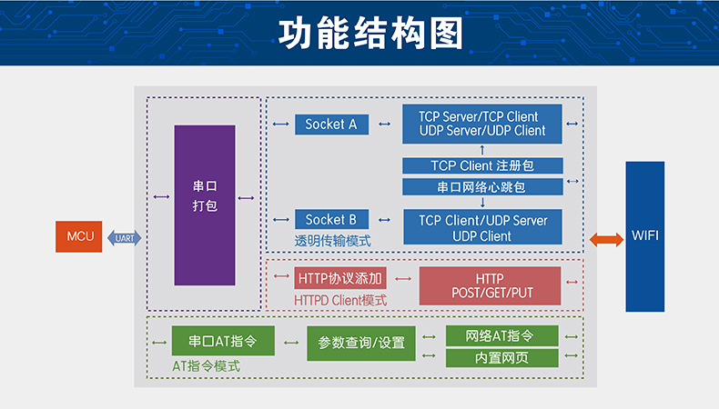 wifi模塊功能