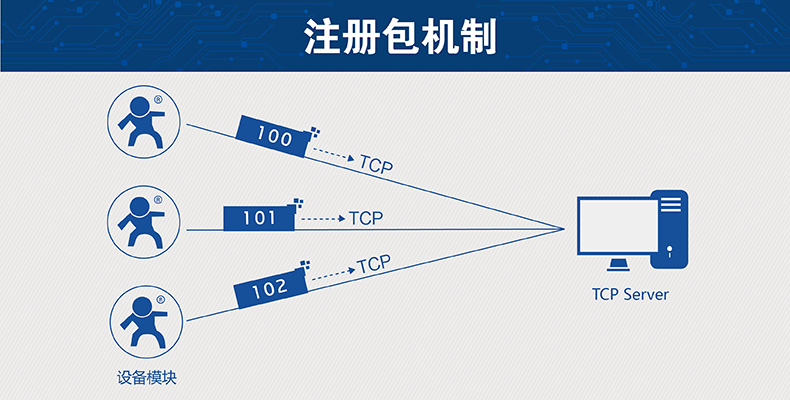 注冊(cè)包機(jī)制