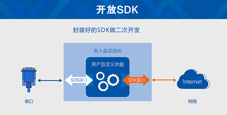 開(kāi)放SDK