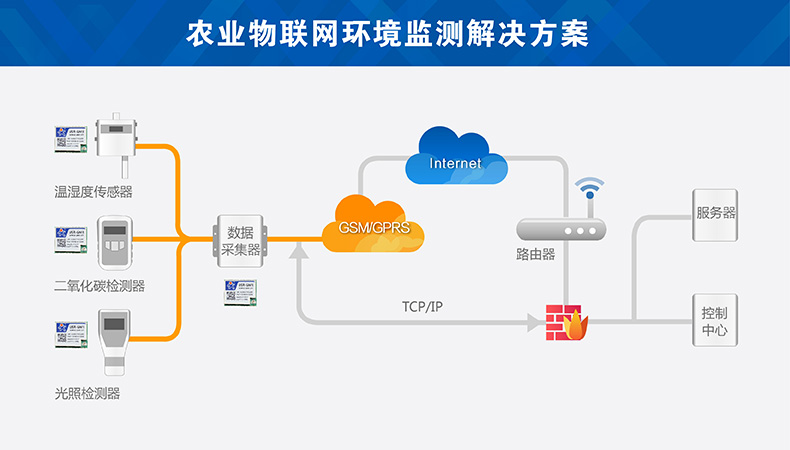 農(nóng)業(yè)物聯(lián)網(wǎng)