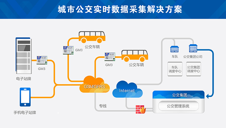 gsm模塊案例