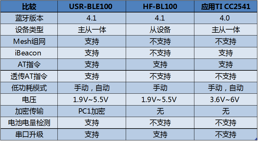 各版本型號(hào)藍(lán)牙模塊功能比較