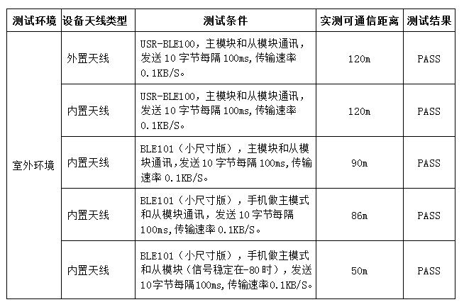 串口藍(lán)牙模塊測試結(jié)果