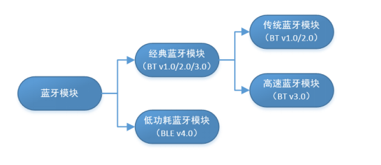 藍牙模塊的分類