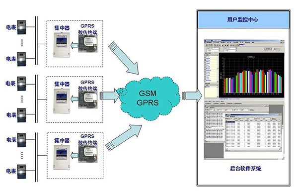 GPRS模塊省人力實現(xiàn)智能電力抄表