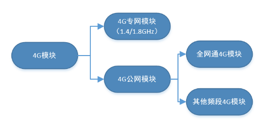 4G模塊的分類