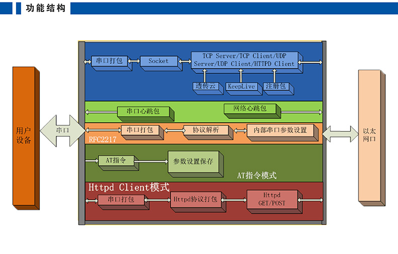 高性價比串口聯(lián)網(wǎng)模塊 T2功能架構