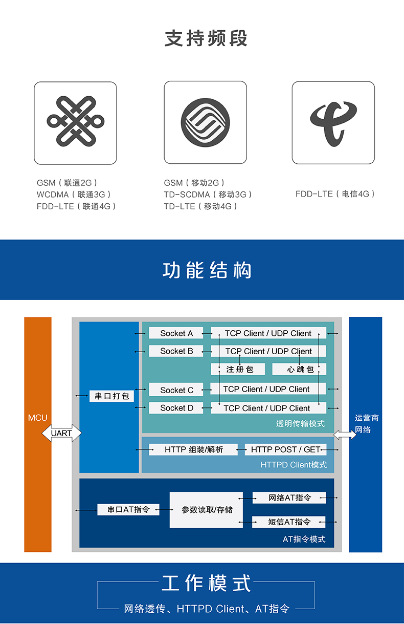 4G DTU功能結構