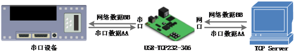 常見的串口服務器工作模式：TCP Client模式