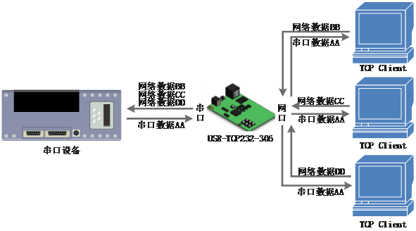 常見的串口服務器工作模式：TCP Server模式