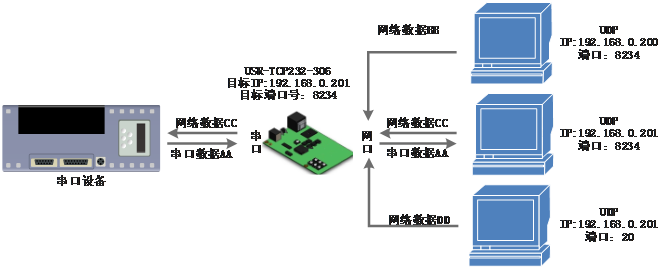 常見的串口服務器工作模式：UDP Client模式