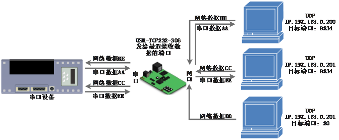 常見的串口服務器工作模式：UDP Server模式