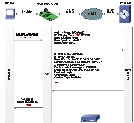 常見的串口服務器工作模式：Httpd Client