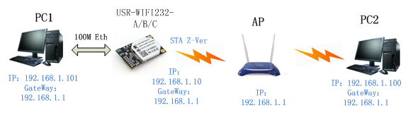 WIFI模塊的以太網(wǎng)組網(wǎng)方式