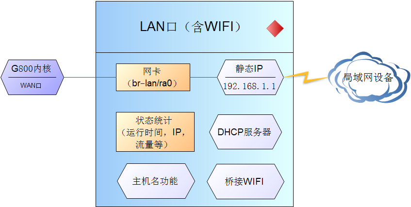 4G工業(yè)路由器的LAN接口說明