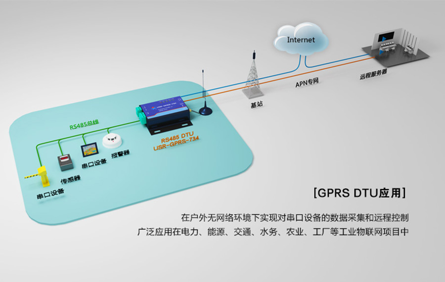 GPRS DTU應(yīng)用場(chǎng)景