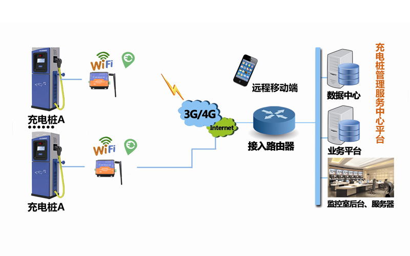 4G工業(yè)級(jí)路由器充電樁的高性價(jià)比解決方案