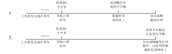 WIFI模塊的UART自動(dòng)成幀模式