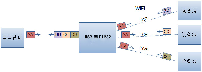 WIFI模塊的網(wǎng)絡(luò)參數(shù)設(shè)置